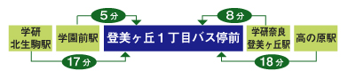 各沿線の最寄駅からの時間