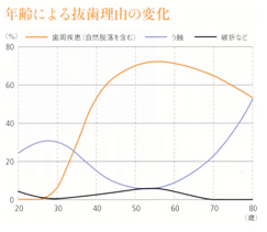 「歯の状態」を知ろう